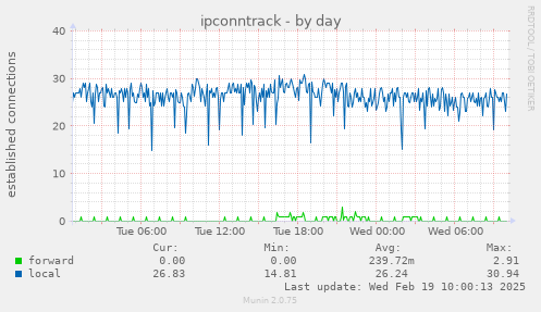 ipconntrack