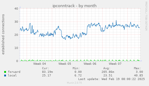 ipconntrack