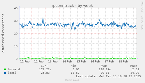 ipconntrack