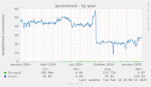 ipconntrack