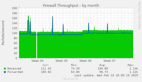 Firewall Throughput