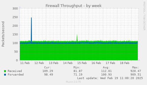 Firewall Throughput