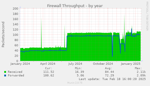 Firewall Throughput