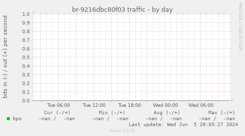 br-9216dbc80f03 traffic