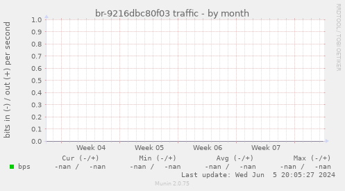 br-9216dbc80f03 traffic