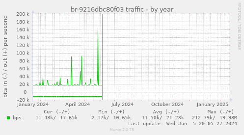 br-9216dbc80f03 traffic