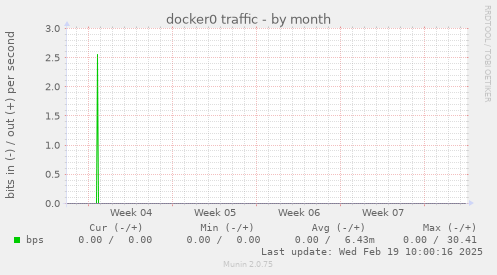 docker0 traffic