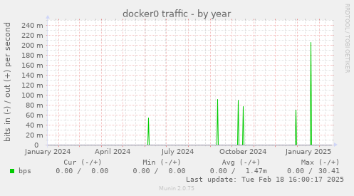 docker0 traffic