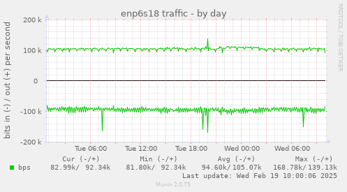 enp6s18 traffic