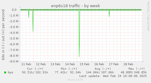 enp6s18 traffic