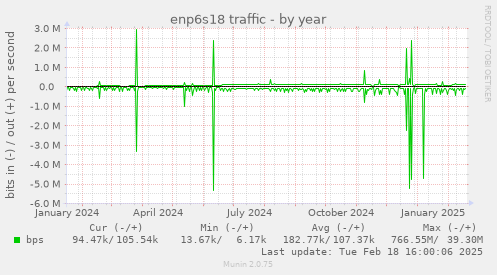 enp6s18 traffic