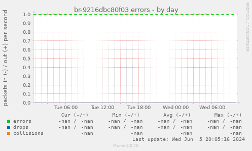 br-9216dbc80f03 errors