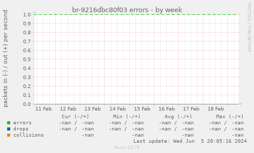 br-9216dbc80f03 errors