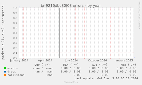 br-9216dbc80f03 errors