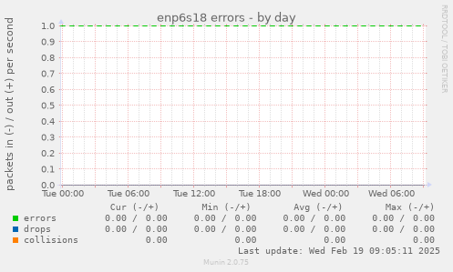 enp6s18 errors