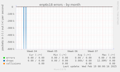 enp6s18 errors