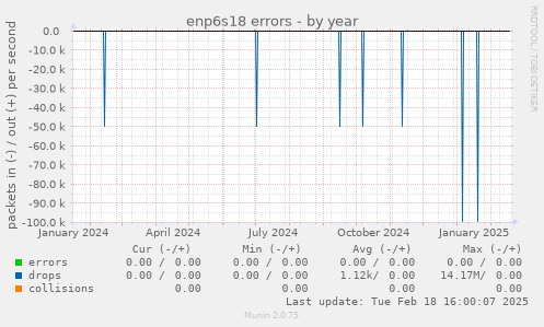 enp6s18 errors