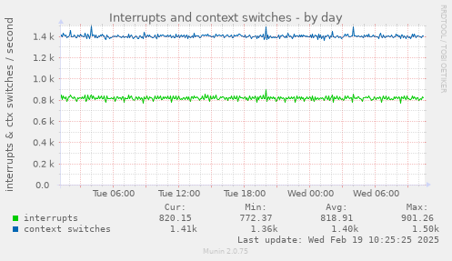 Interrupts and context switches