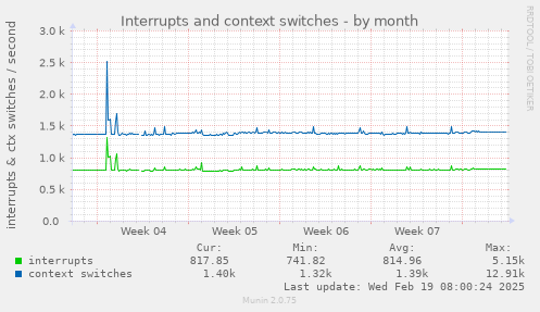 Interrupts and context switches