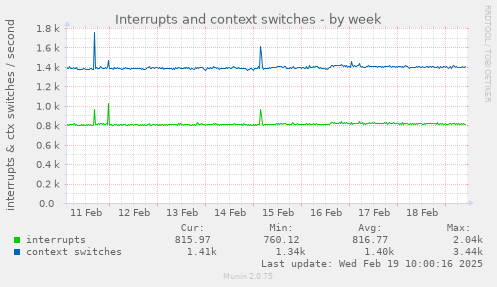 Interrupts and context switches