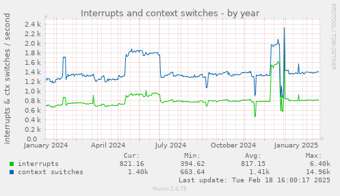 Interrupts and context switches