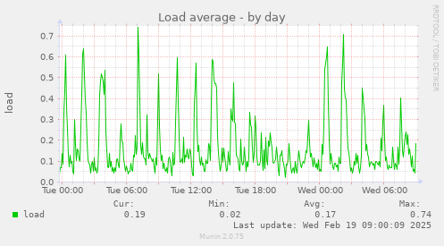 Load average