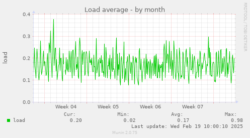 Load average