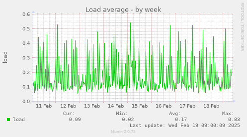 Load average