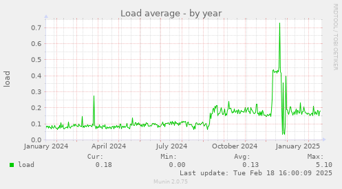 Load average