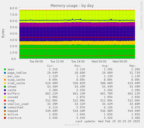 Memory usage