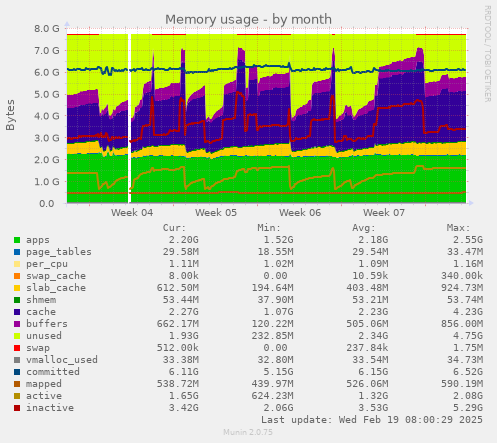 Memory usage