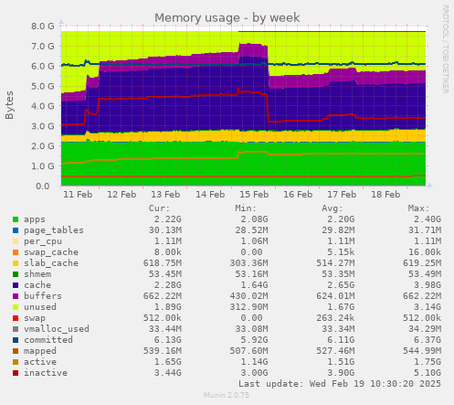 Memory usage