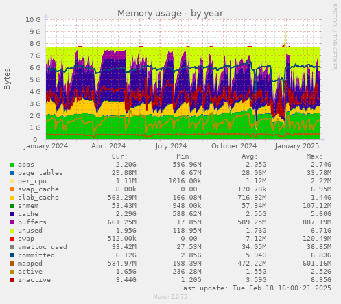 Memory usage