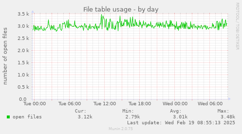 File table usage