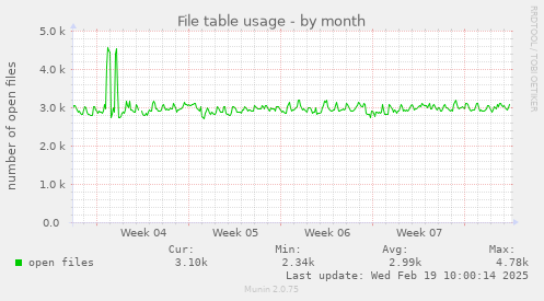 File table usage