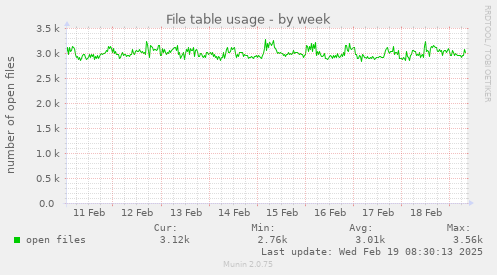 File table usage