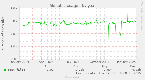 File table usage