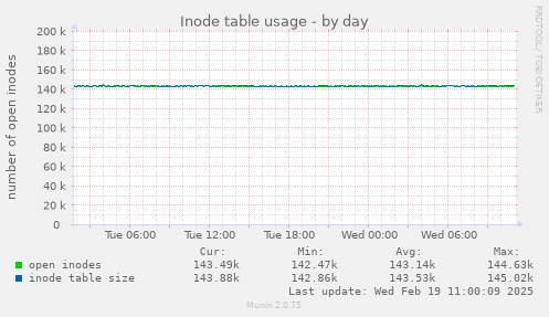 Inode table usage