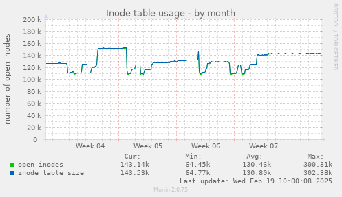 Inode table usage