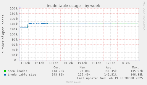 Inode table usage