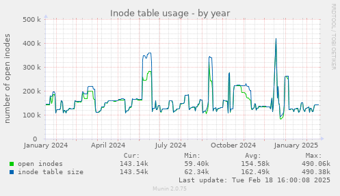 Inode table usage