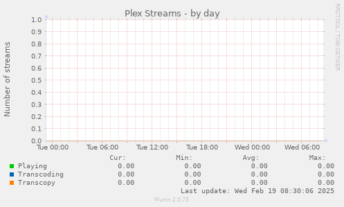 Plex Streams