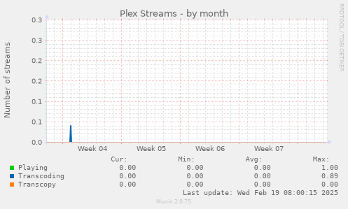 Plex Streams