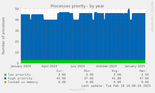 Processes priority