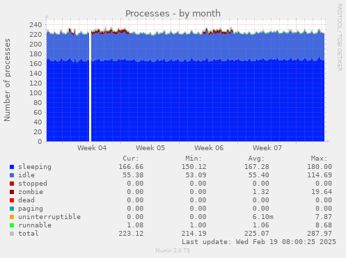 Processes