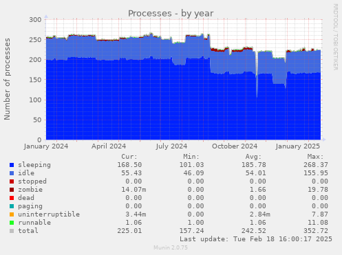 Processes