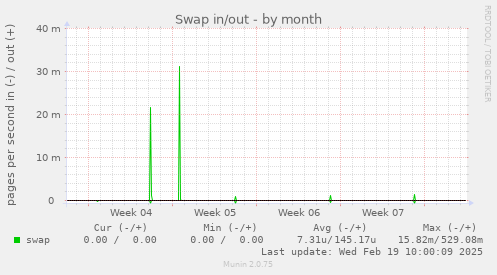 Swap in/out