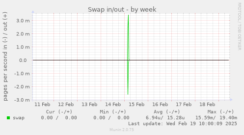 Swap in/out