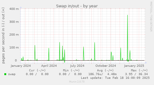 Swap in/out