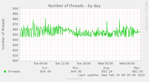 Number of threads